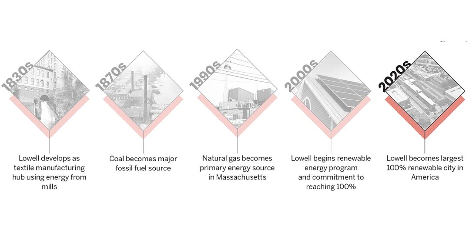 Lowell’s energy history