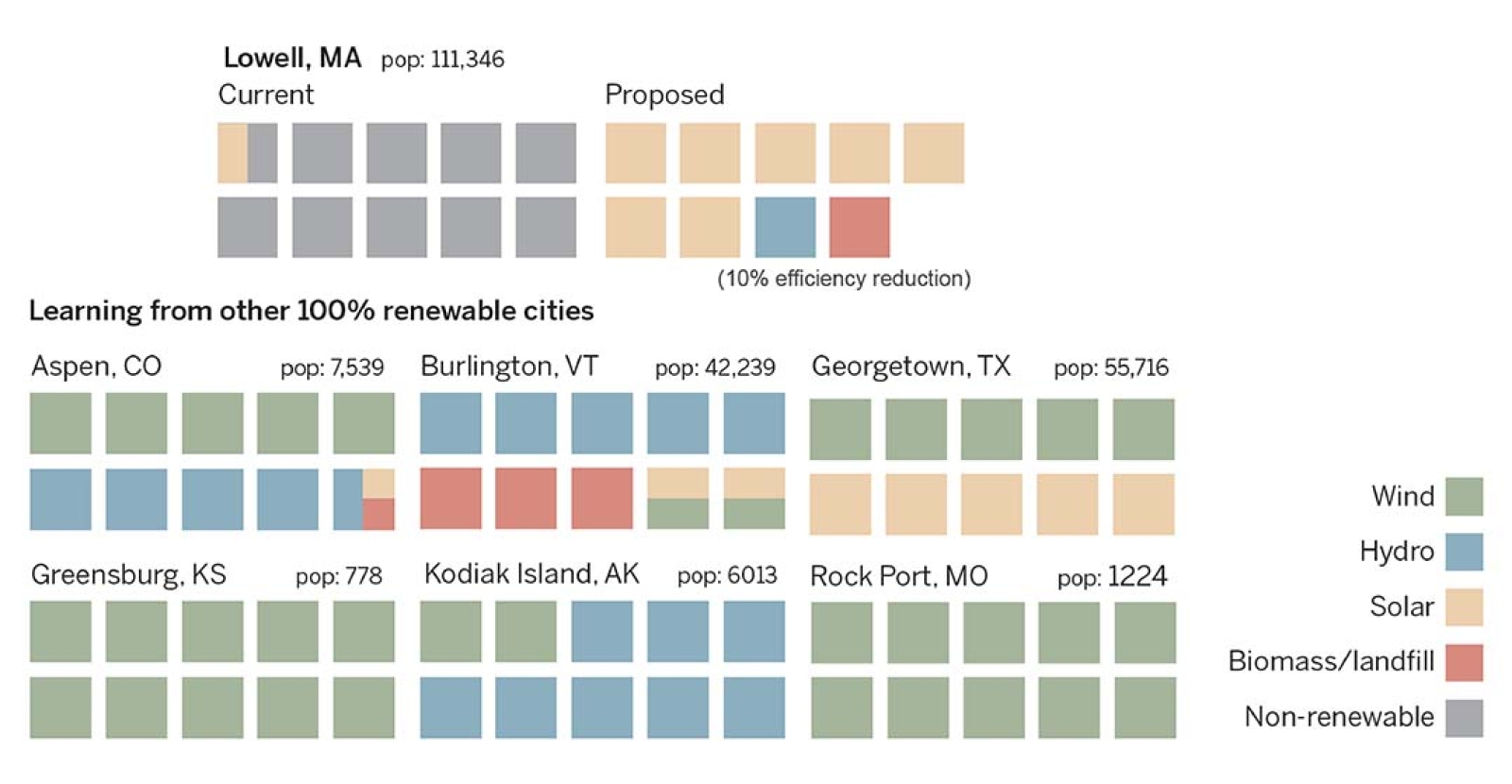 Comparing Lowell’s energy share to 100% renewable cities in the USA