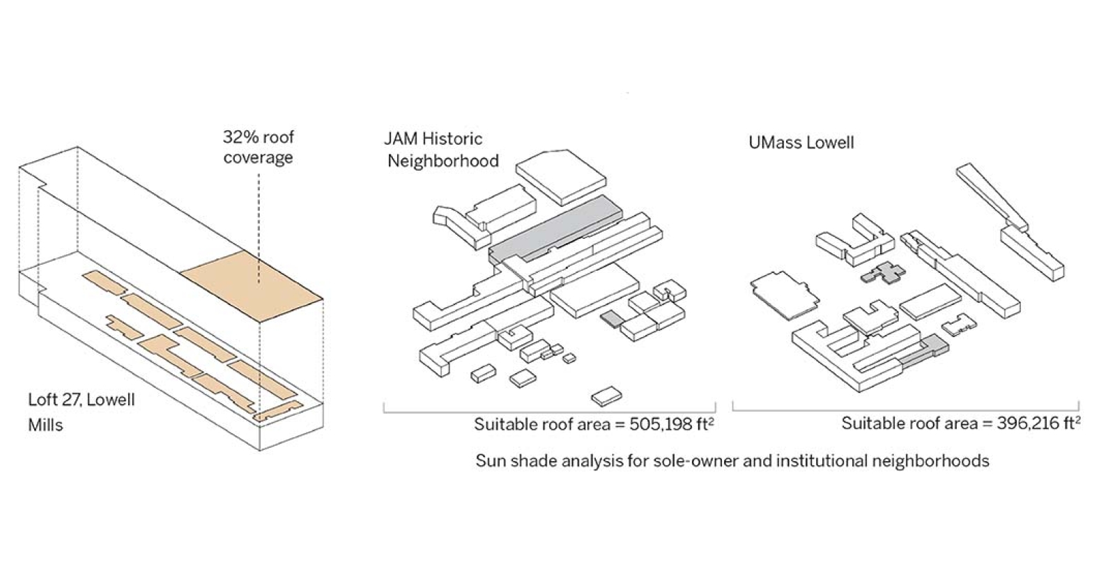 Sunshade analysis of Lowell’s sole owner and institutional buildings