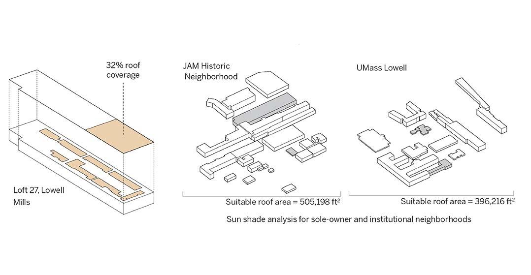 Sunshade analysis of Lowell’s sole owner and institutional buildings