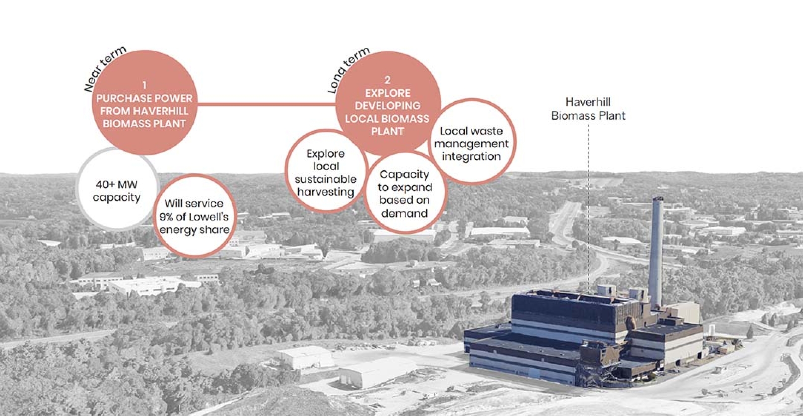 Biomass roadmap