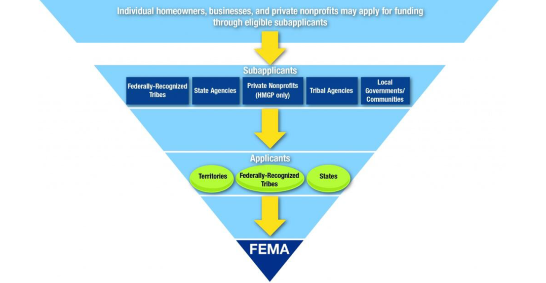 FEMA eligibility pyramid