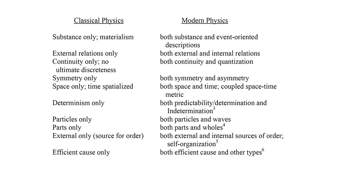 Movement from one to both poles simultaneously of various dualities in the transition from classical to modern physics